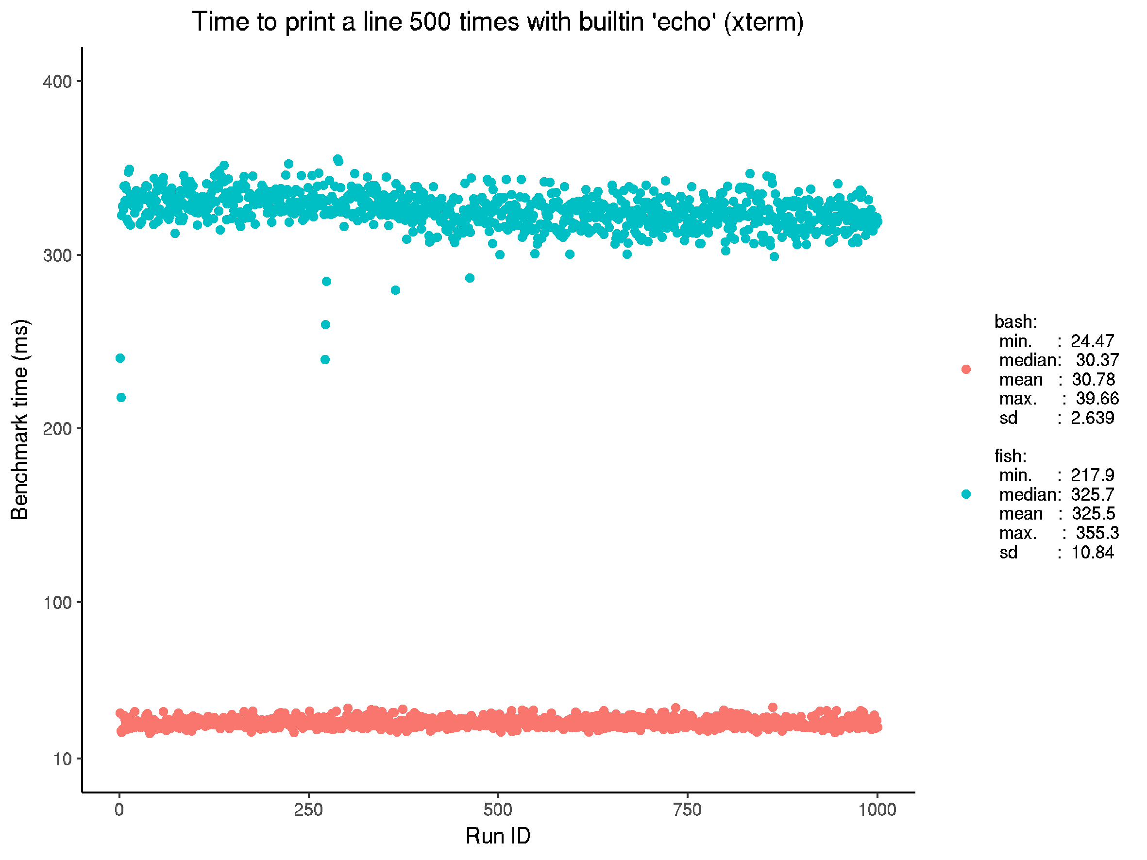 Unadjusted benchmark for executing built-in echo on xterm, in fish and bash. Note the times are a little higher than in the reference, so it appears there is some cost to printing to the terminal.